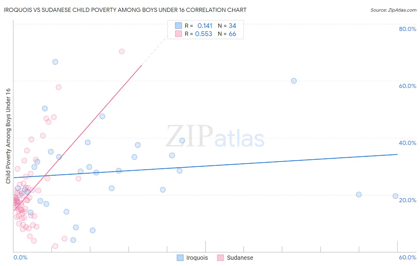 Iroquois vs Sudanese Child Poverty Among Boys Under 16