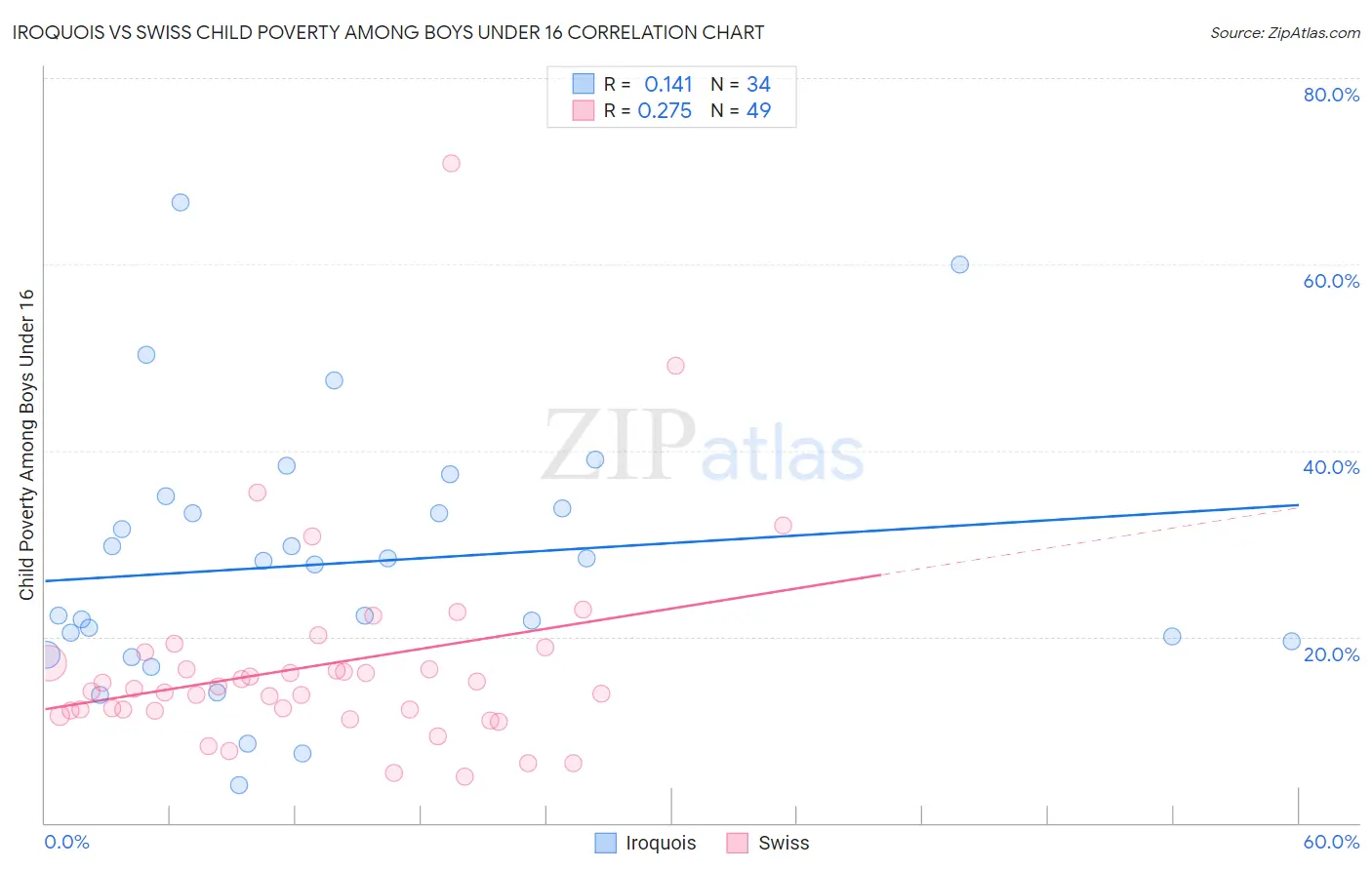 Iroquois vs Swiss Child Poverty Among Boys Under 16