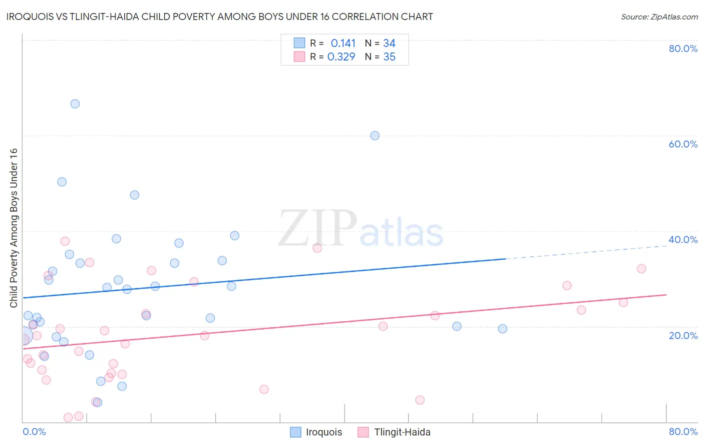 Iroquois vs Tlingit-Haida Child Poverty Among Boys Under 16