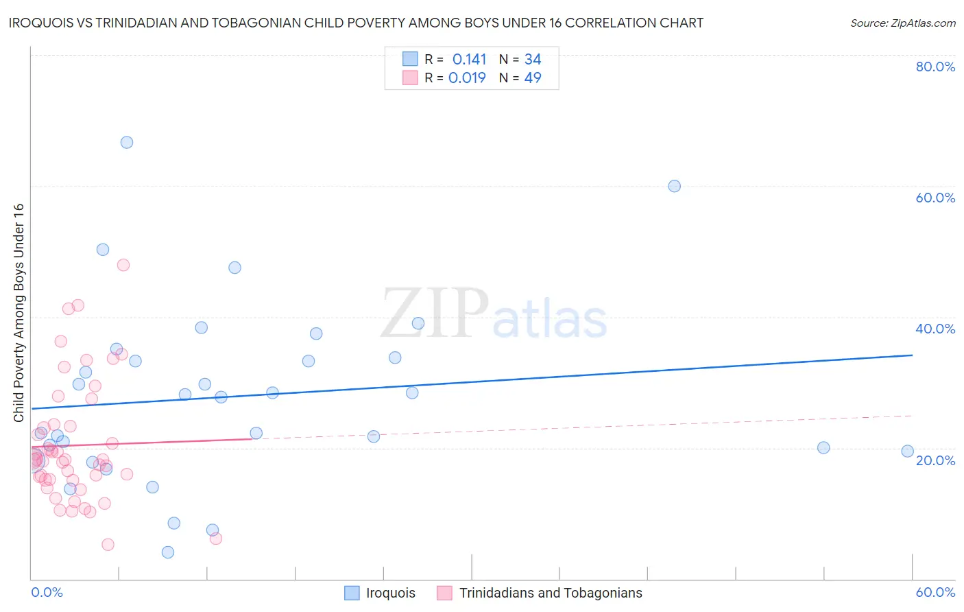 Iroquois vs Trinidadian and Tobagonian Child Poverty Among Boys Under 16