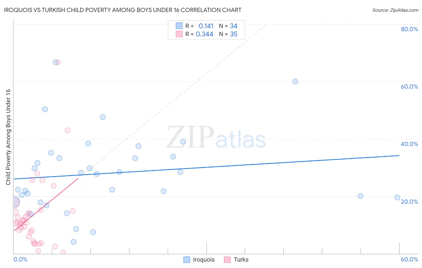 Iroquois vs Turkish Child Poverty Among Boys Under 16