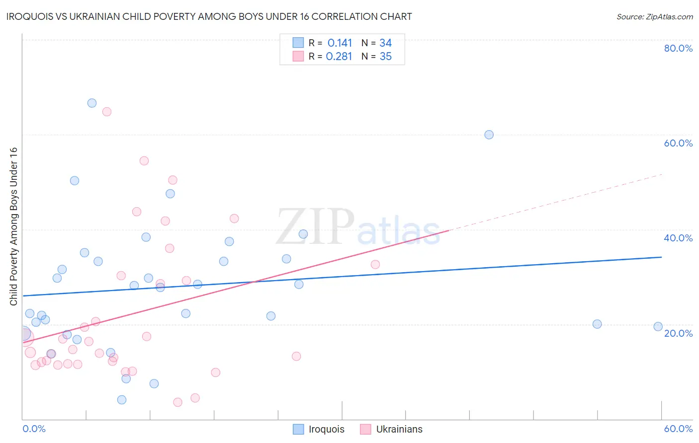 Iroquois vs Ukrainian Child Poverty Among Boys Under 16