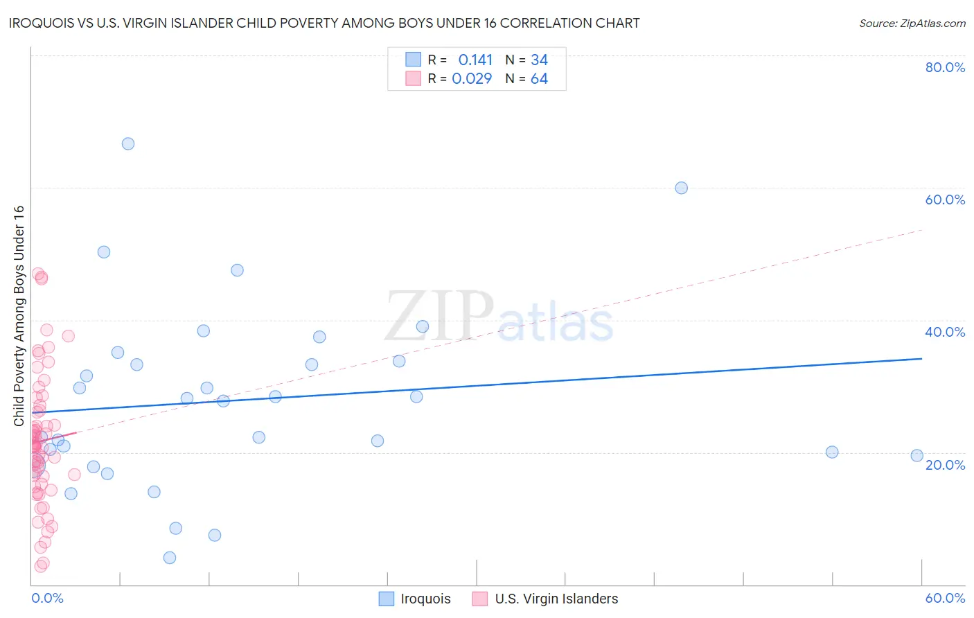 Iroquois vs U.S. Virgin Islander Child Poverty Among Boys Under 16