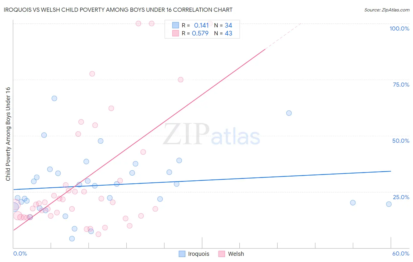 Iroquois vs Welsh Child Poverty Among Boys Under 16
