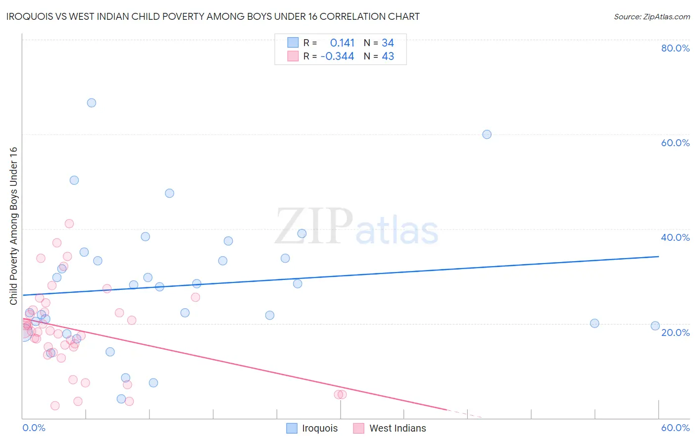 Iroquois vs West Indian Child Poverty Among Boys Under 16