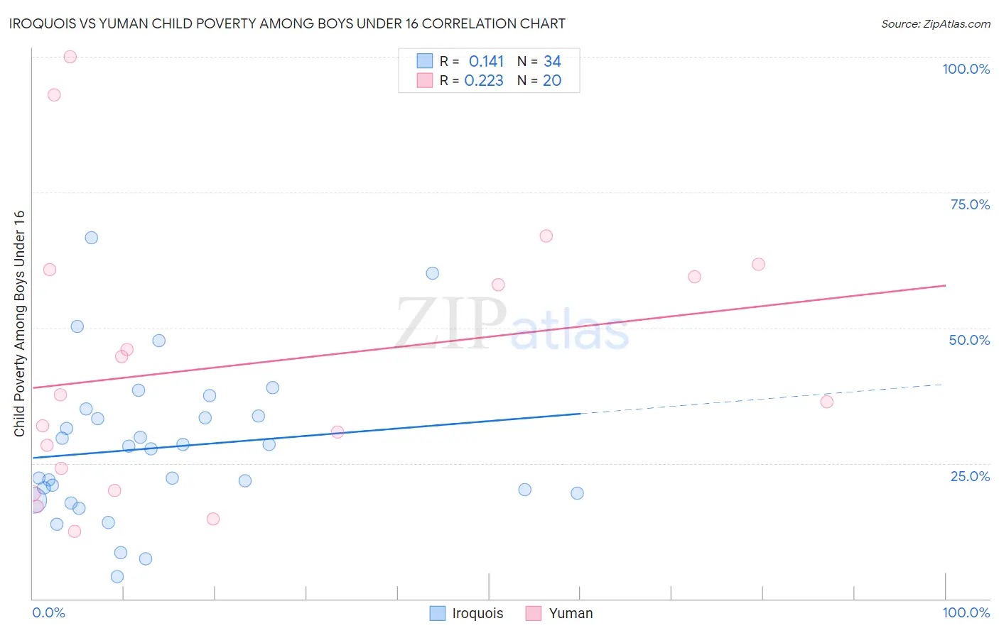 Iroquois vs Yuman Child Poverty Among Boys Under 16