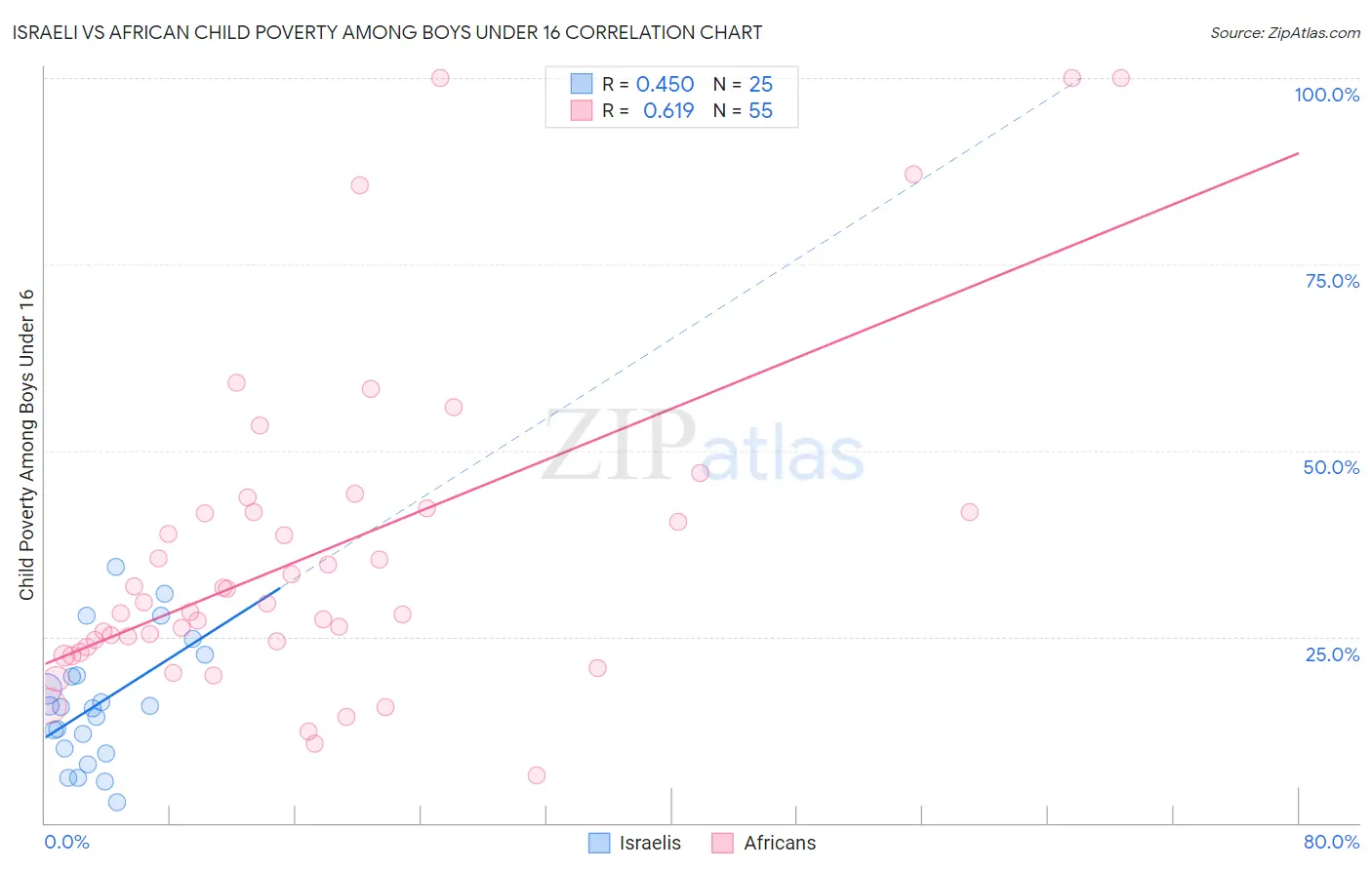 Israeli vs African Child Poverty Among Boys Under 16