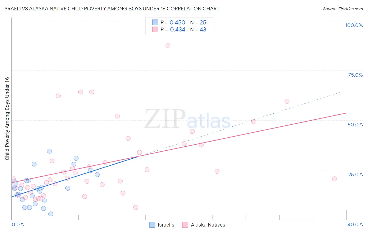 Israeli vs Alaska Native Child Poverty Among Boys Under 16