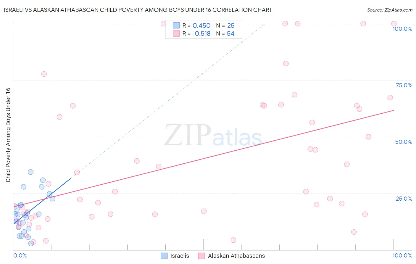 Israeli vs Alaskan Athabascan Child Poverty Among Boys Under 16