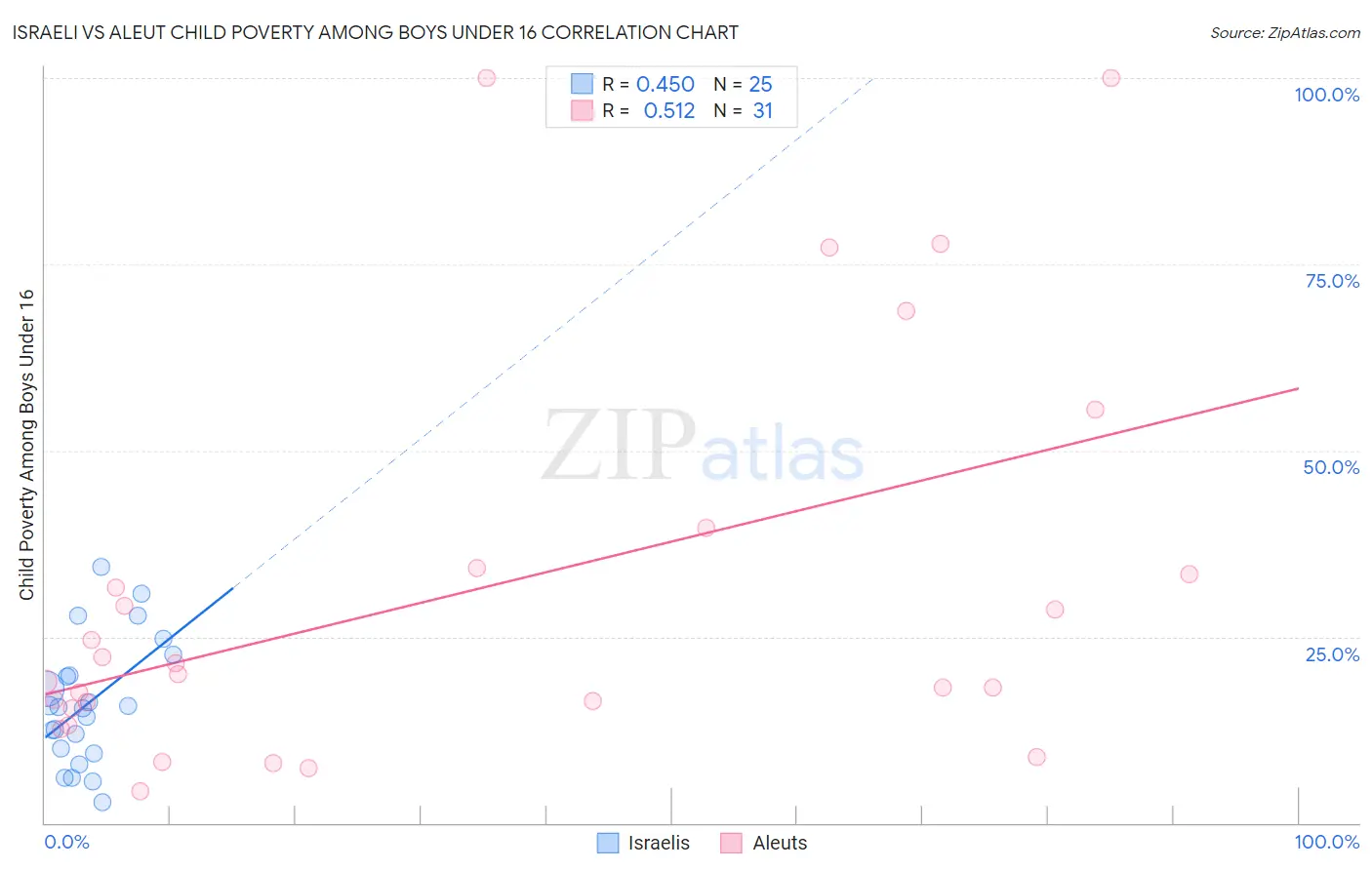 Israeli vs Aleut Child Poverty Among Boys Under 16