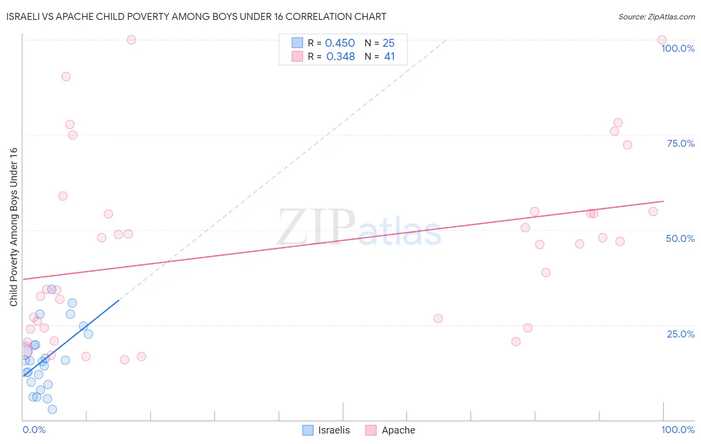 Israeli vs Apache Child Poverty Among Boys Under 16