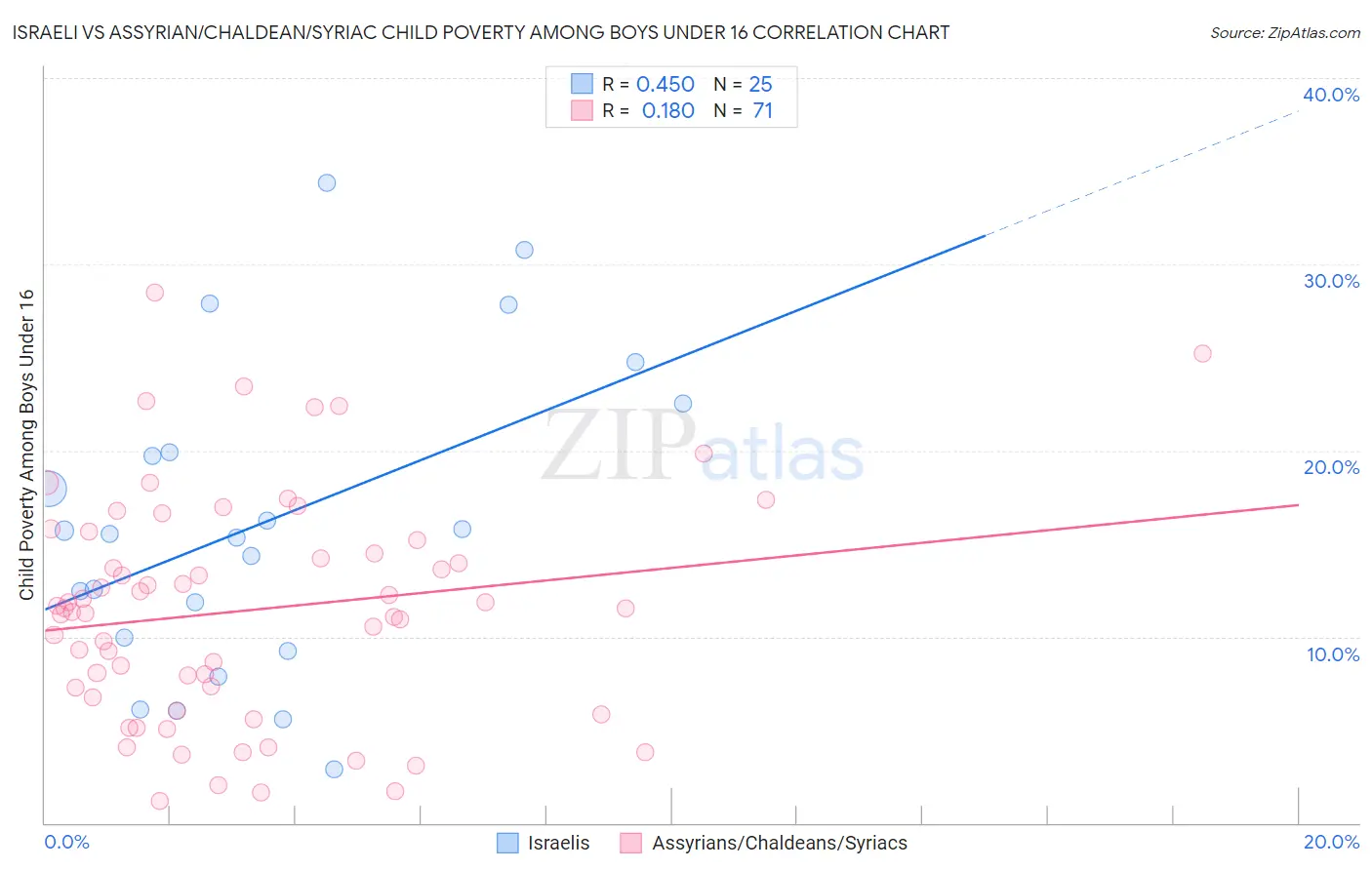 Israeli vs Assyrian/Chaldean/Syriac Child Poverty Among Boys Under 16