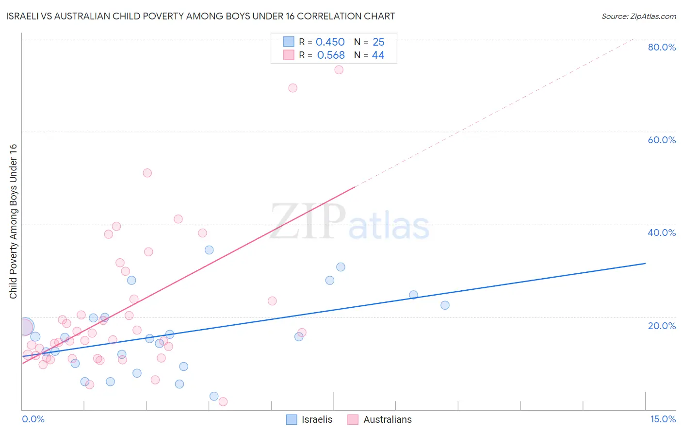 Israeli vs Australian Child Poverty Among Boys Under 16