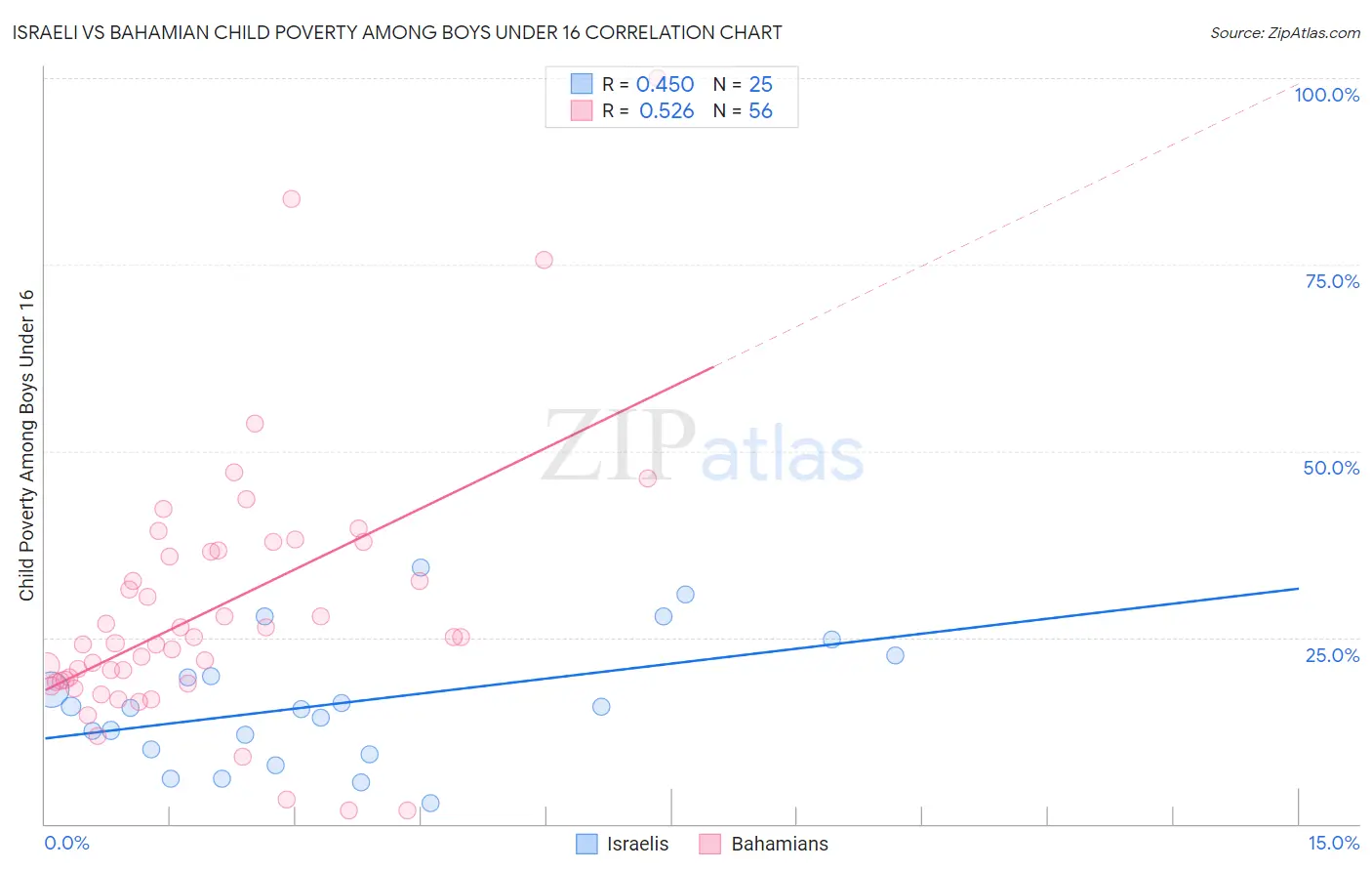 Israeli vs Bahamian Child Poverty Among Boys Under 16