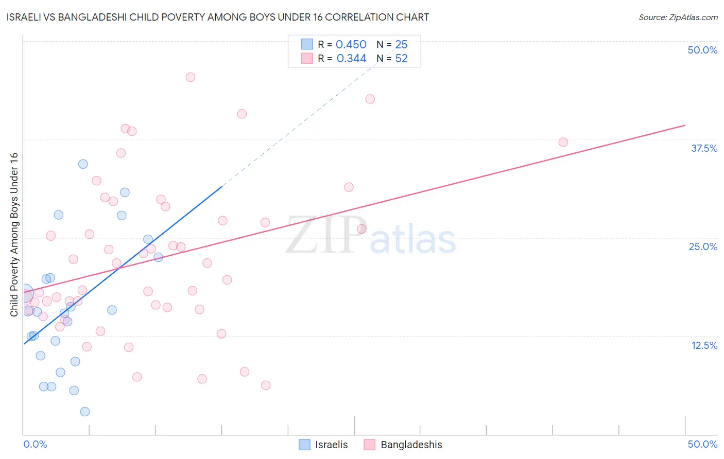 Israeli vs Bangladeshi Child Poverty Among Boys Under 16