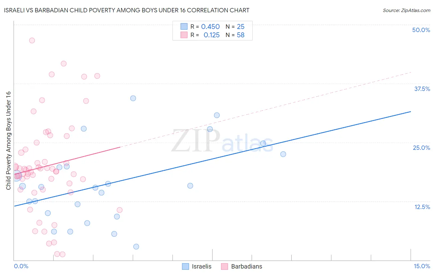 Israeli vs Barbadian Child Poverty Among Boys Under 16