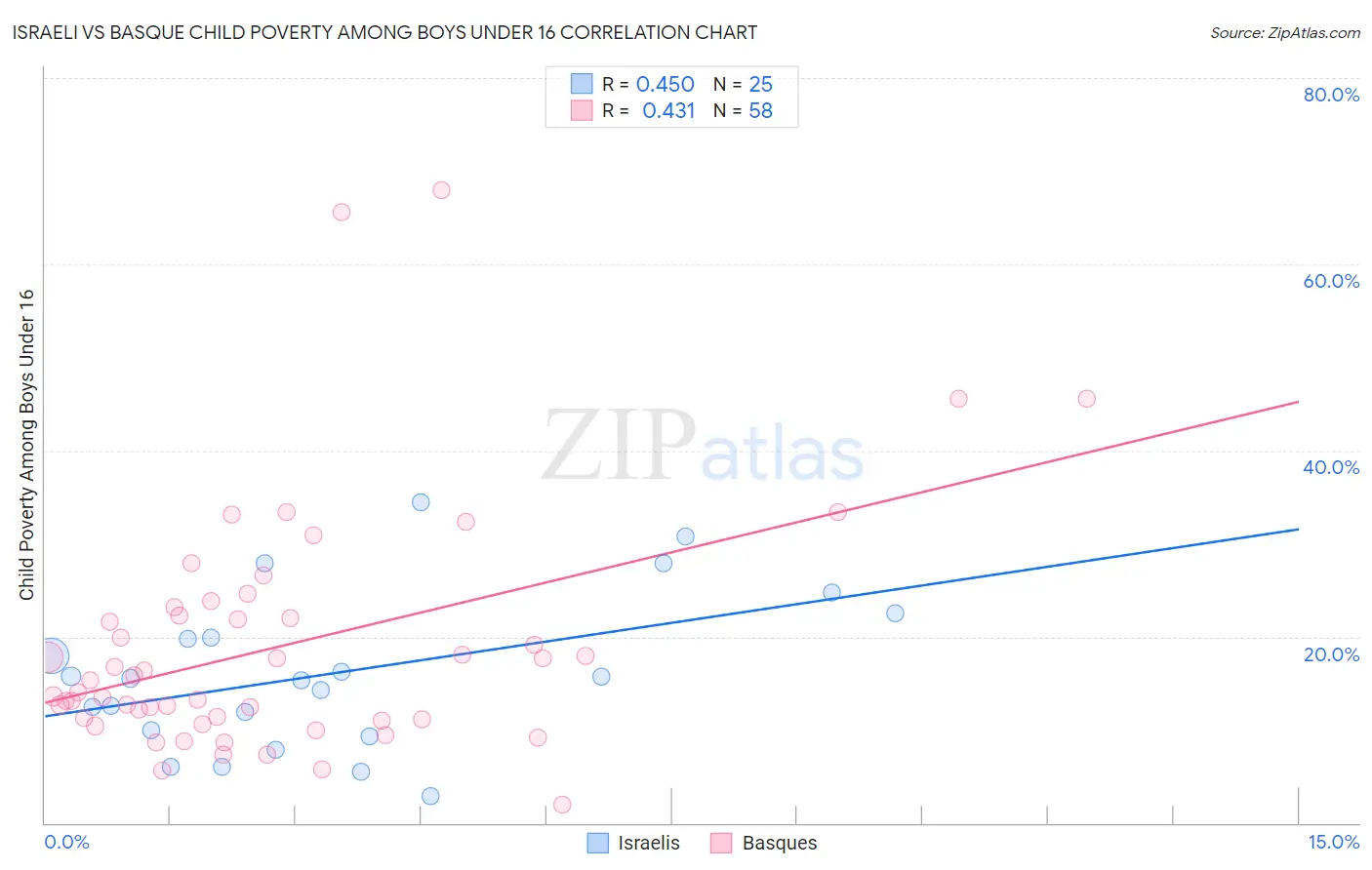 Israeli vs Basque Child Poverty Among Boys Under 16