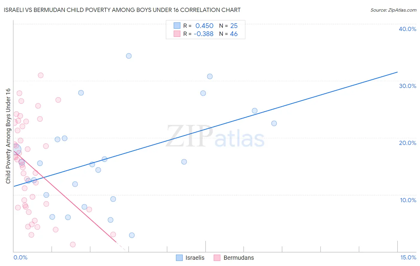 Israeli vs Bermudan Child Poverty Among Boys Under 16