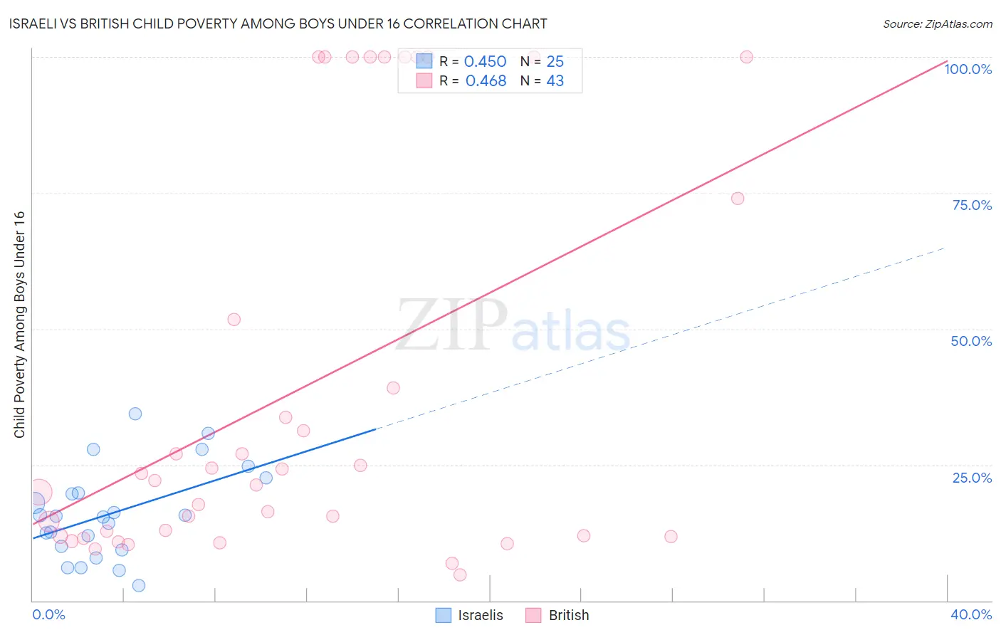 Israeli vs British Child Poverty Among Boys Under 16