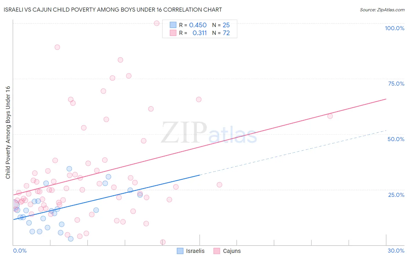 Israeli vs Cajun Child Poverty Among Boys Under 16