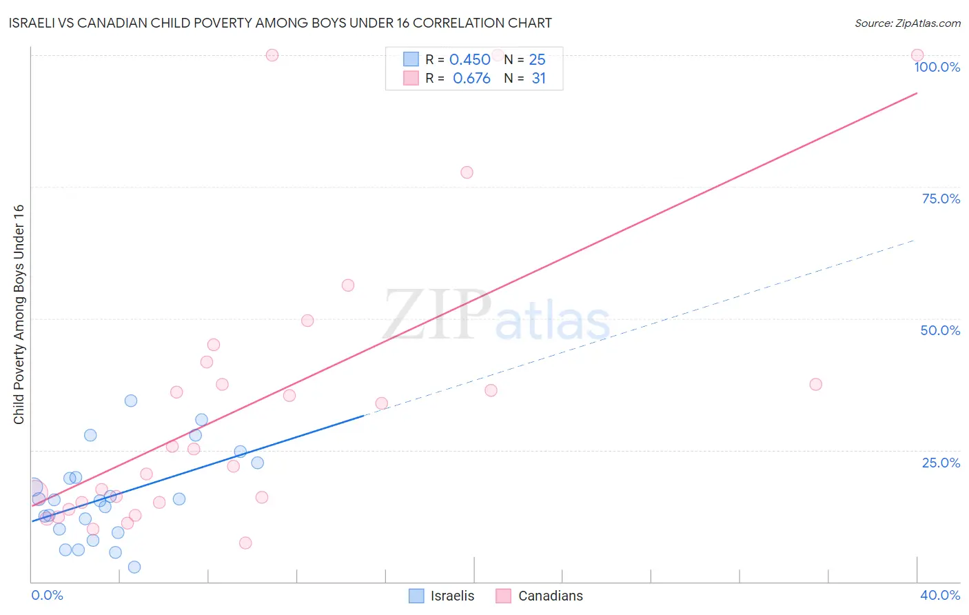 Israeli vs Canadian Child Poverty Among Boys Under 16