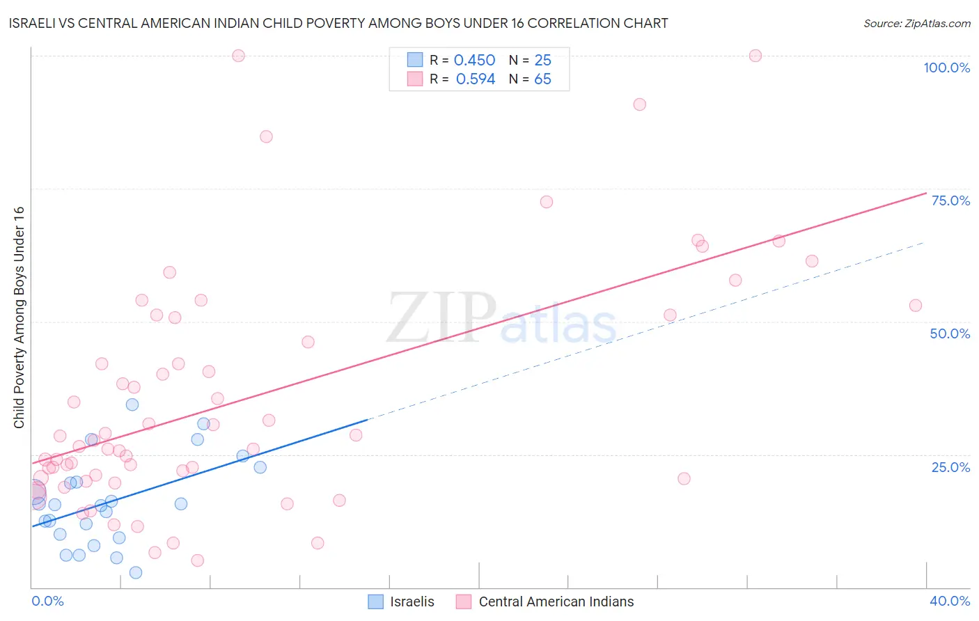 Israeli vs Central American Indian Child Poverty Among Boys Under 16
