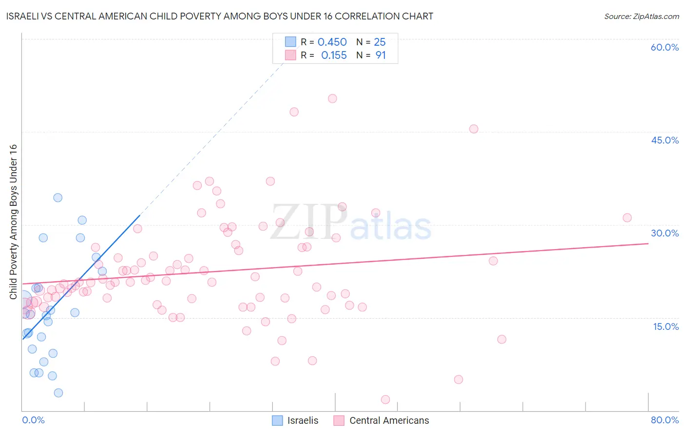 Israeli vs Central American Child Poverty Among Boys Under 16