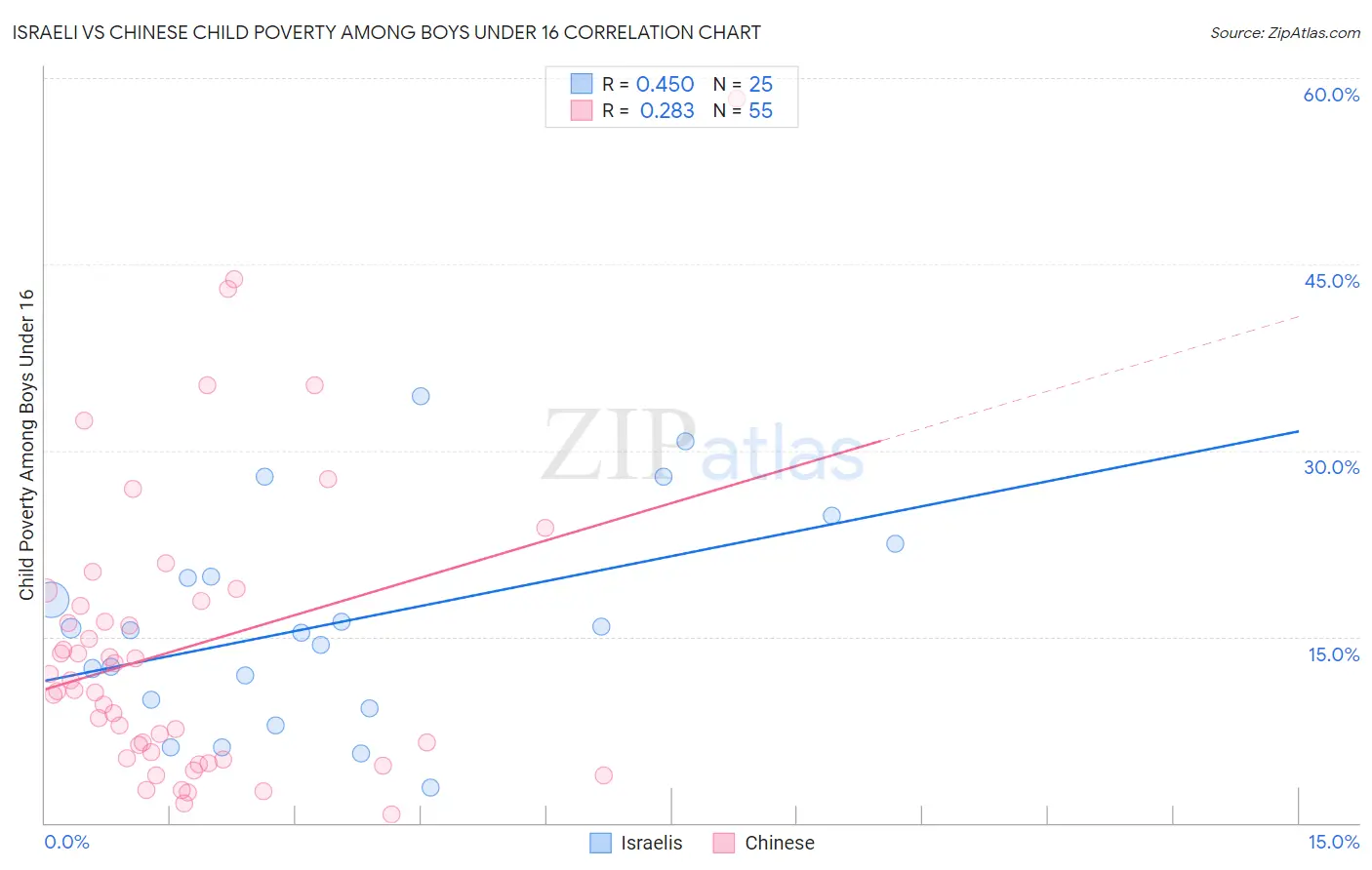 Israeli vs Chinese Child Poverty Among Boys Under 16