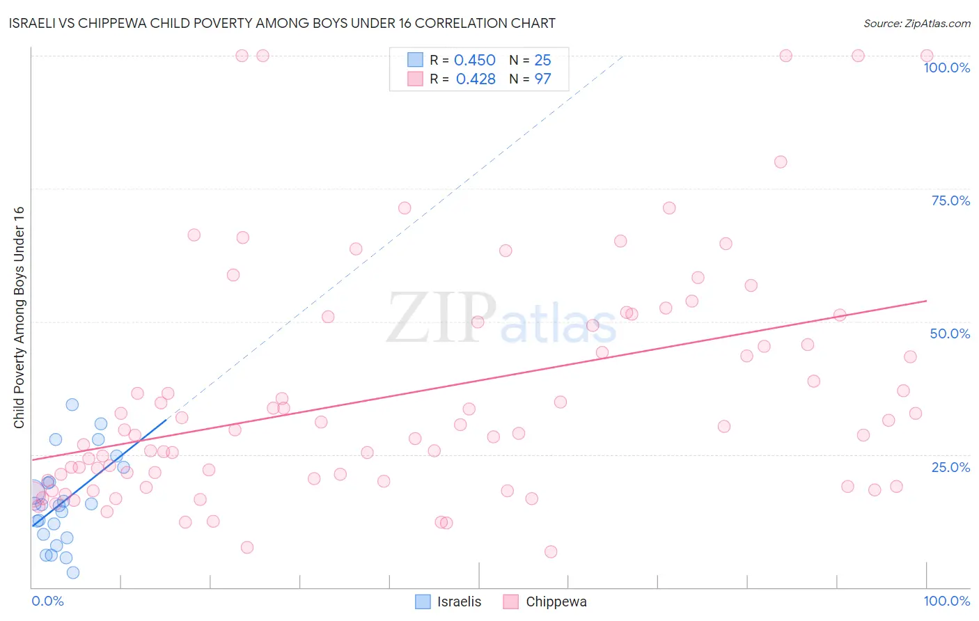 Israeli vs Chippewa Child Poverty Among Boys Under 16