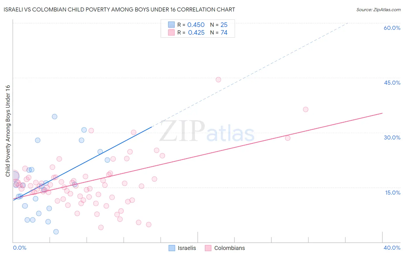 Israeli vs Colombian Child Poverty Among Boys Under 16