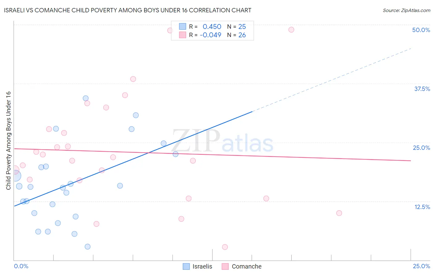 Israeli vs Comanche Child Poverty Among Boys Under 16