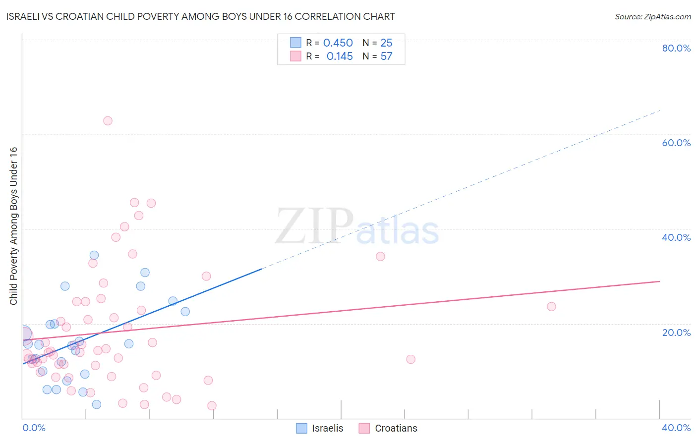 Israeli vs Croatian Child Poverty Among Boys Under 16