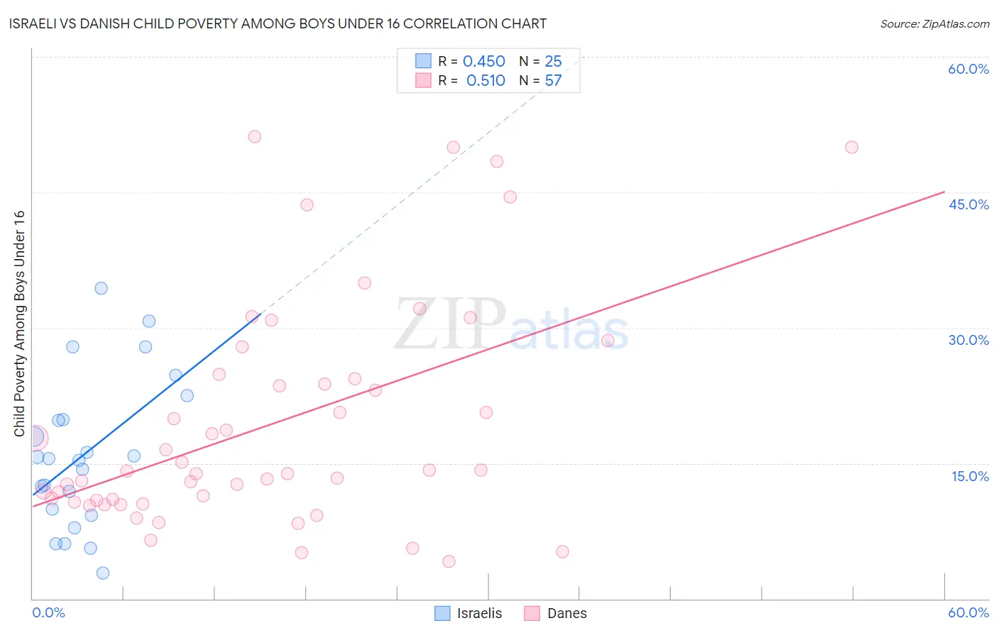 Israeli vs Danish Child Poverty Among Boys Under 16
