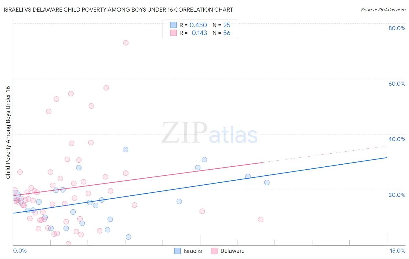Israeli vs Delaware Child Poverty Among Boys Under 16