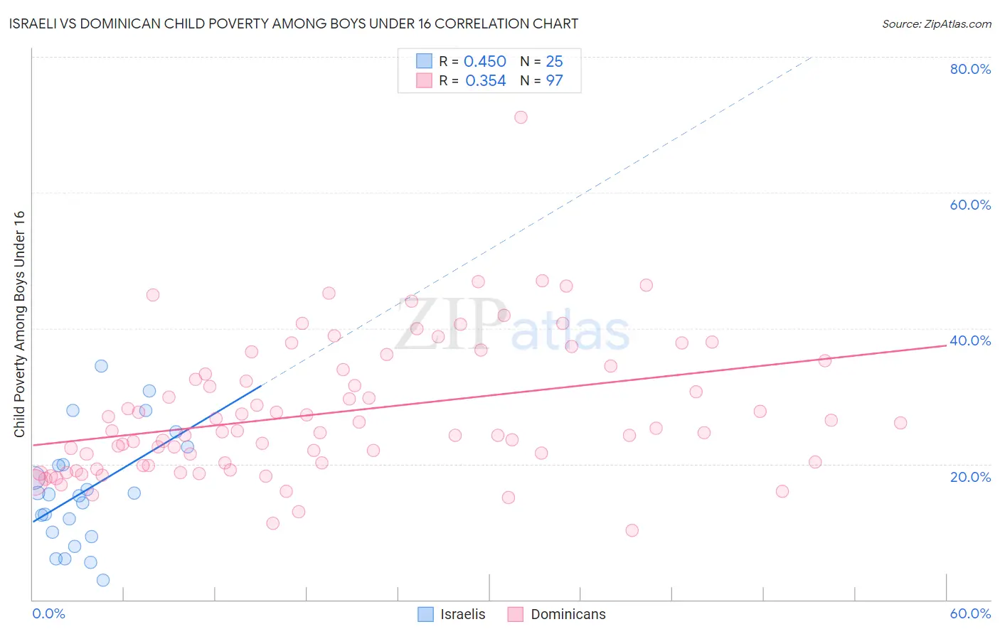 Israeli vs Dominican Child Poverty Among Boys Under 16