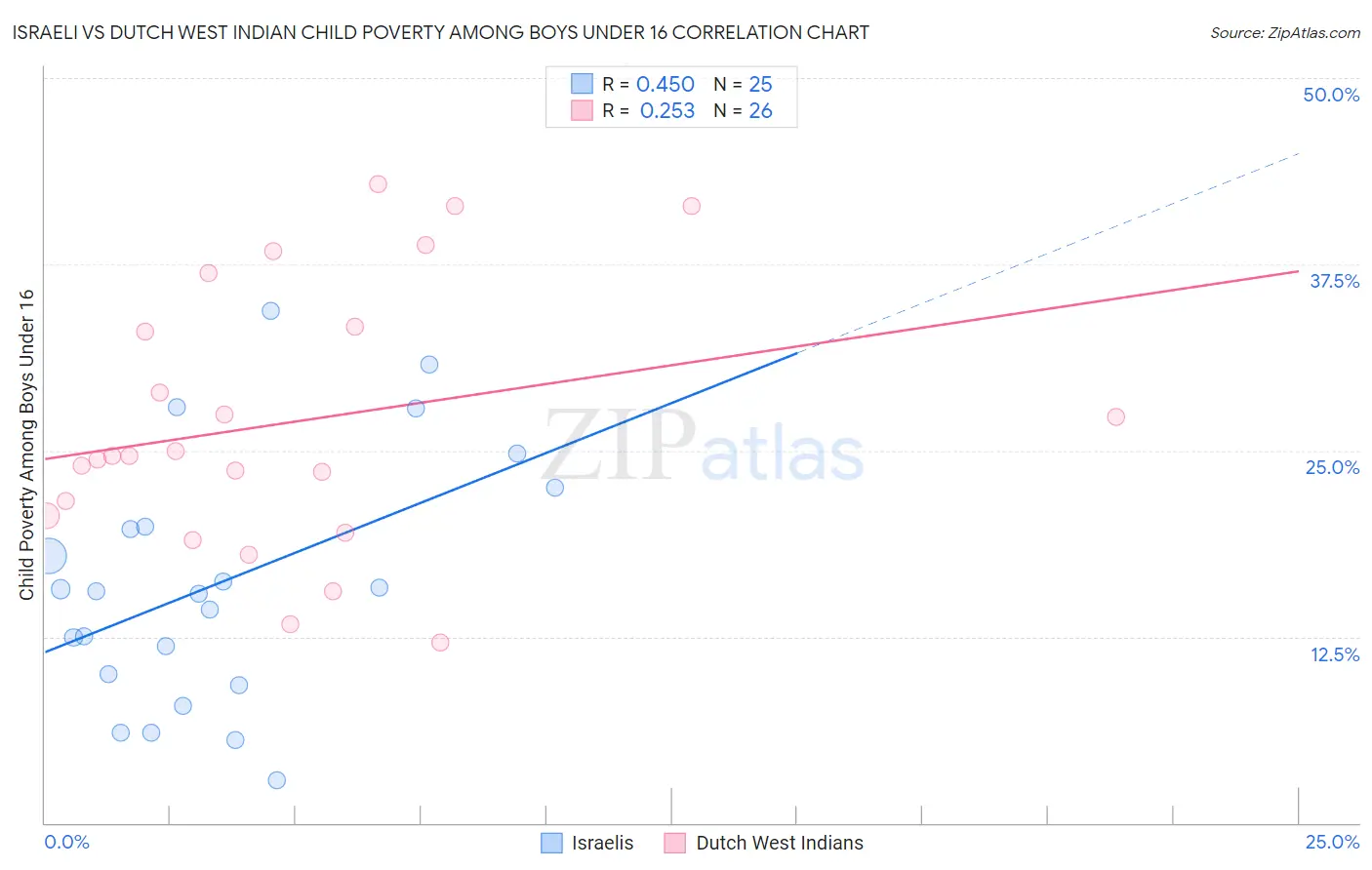 Israeli vs Dutch West Indian Child Poverty Among Boys Under 16