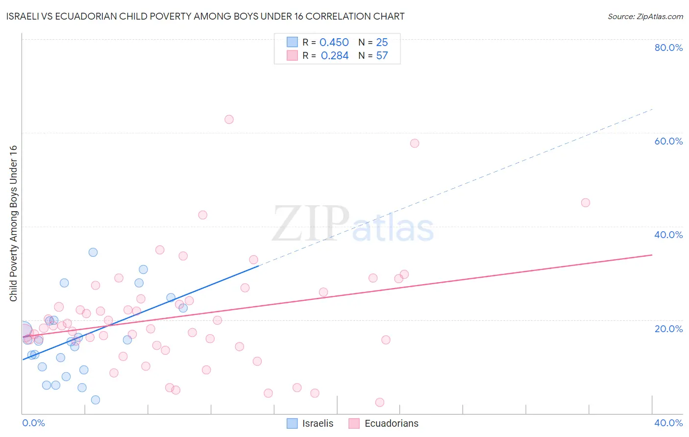 Israeli vs Ecuadorian Child Poverty Among Boys Under 16