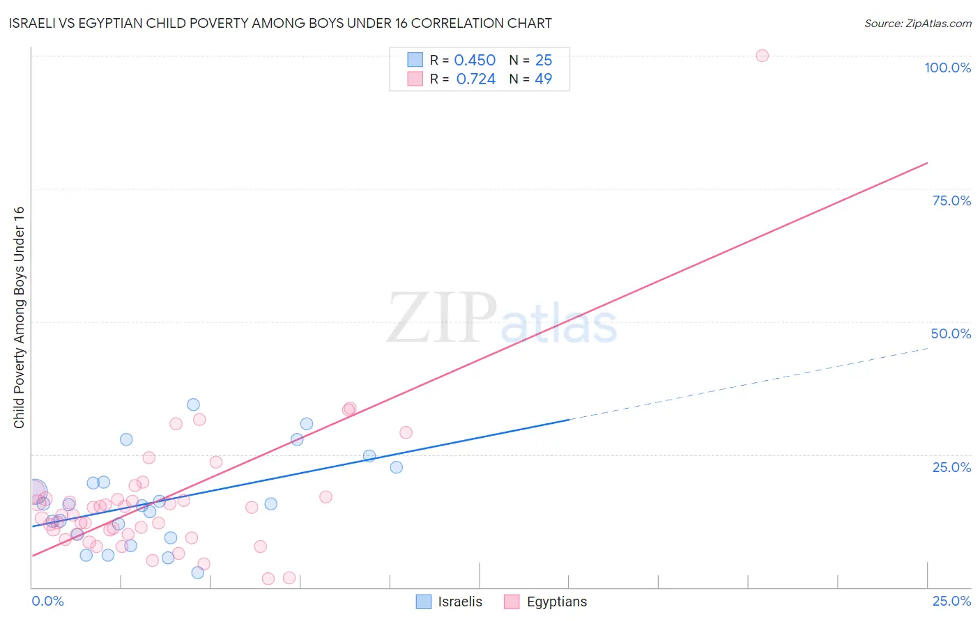 Israeli vs Egyptian Child Poverty Among Boys Under 16