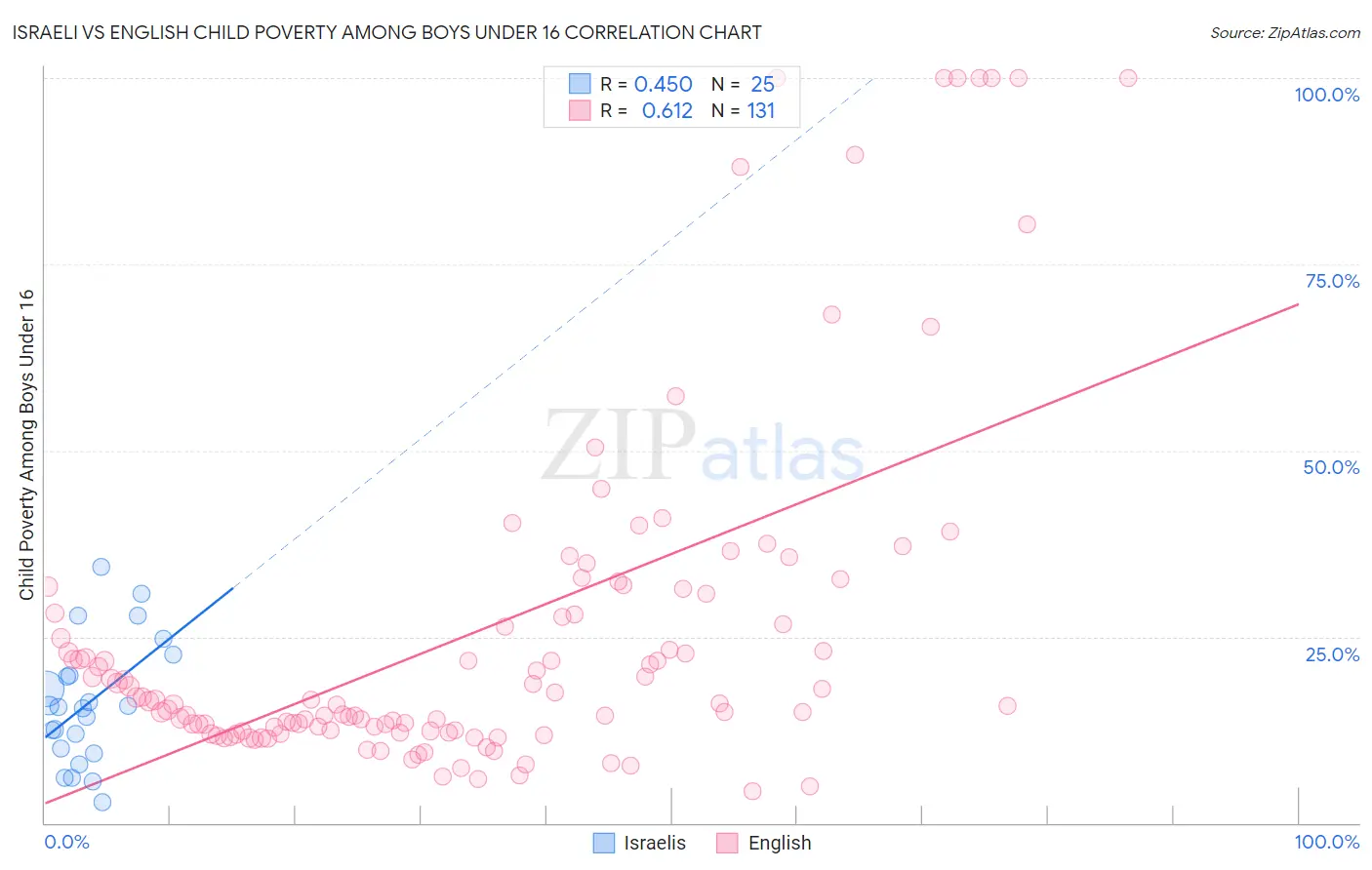 Israeli vs English Child Poverty Among Boys Under 16