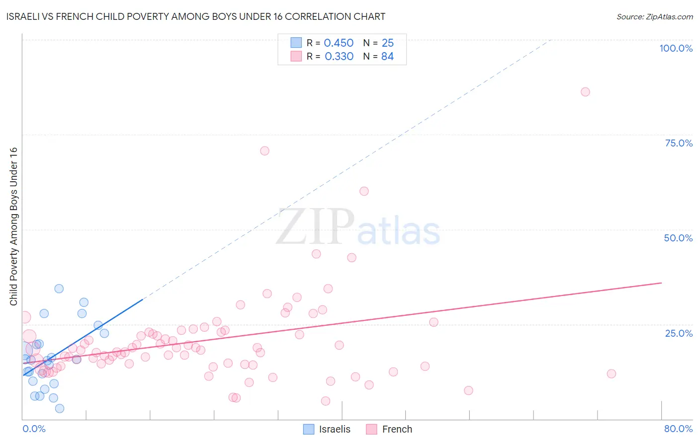 Israeli vs French Child Poverty Among Boys Under 16