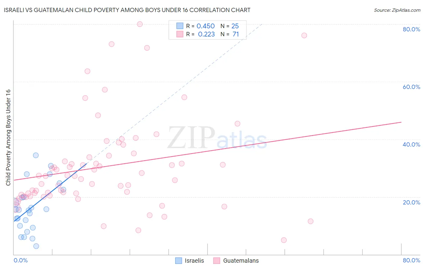 Israeli vs Guatemalan Child Poverty Among Boys Under 16