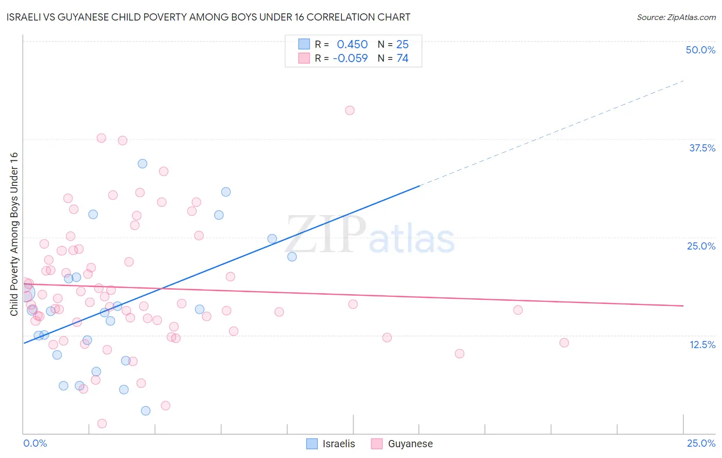 Israeli vs Guyanese Child Poverty Among Boys Under 16