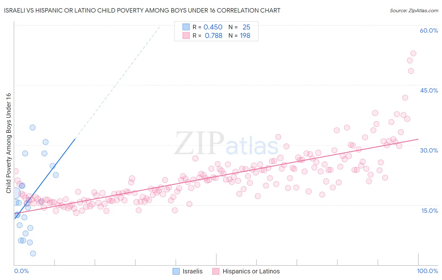 Israeli vs Hispanic or Latino Child Poverty Among Boys Under 16