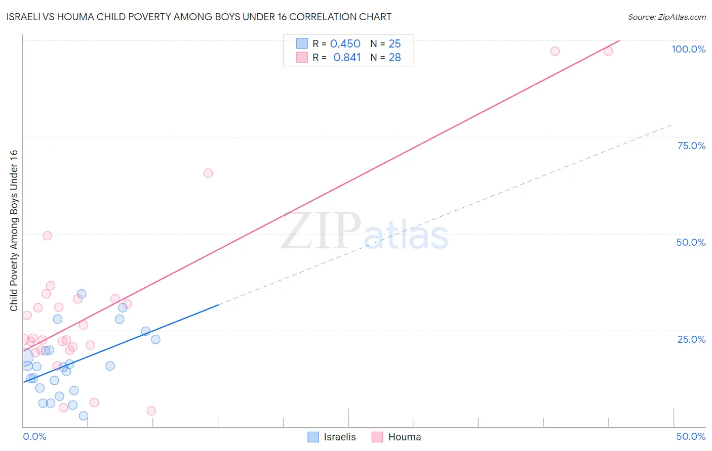Israeli vs Houma Child Poverty Among Boys Under 16