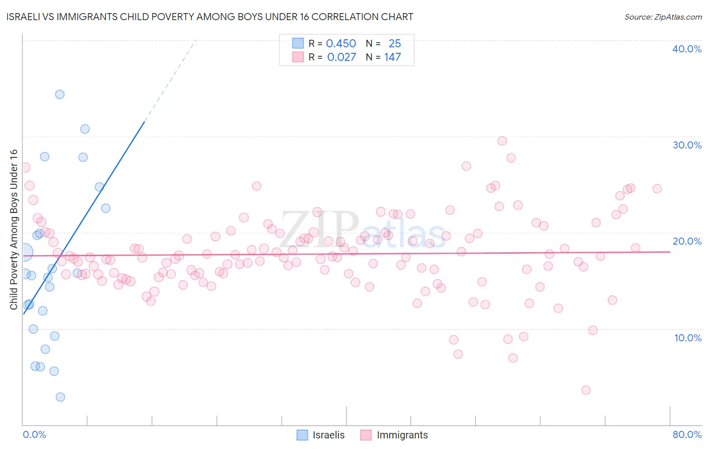 Israeli vs Immigrants Child Poverty Among Boys Under 16