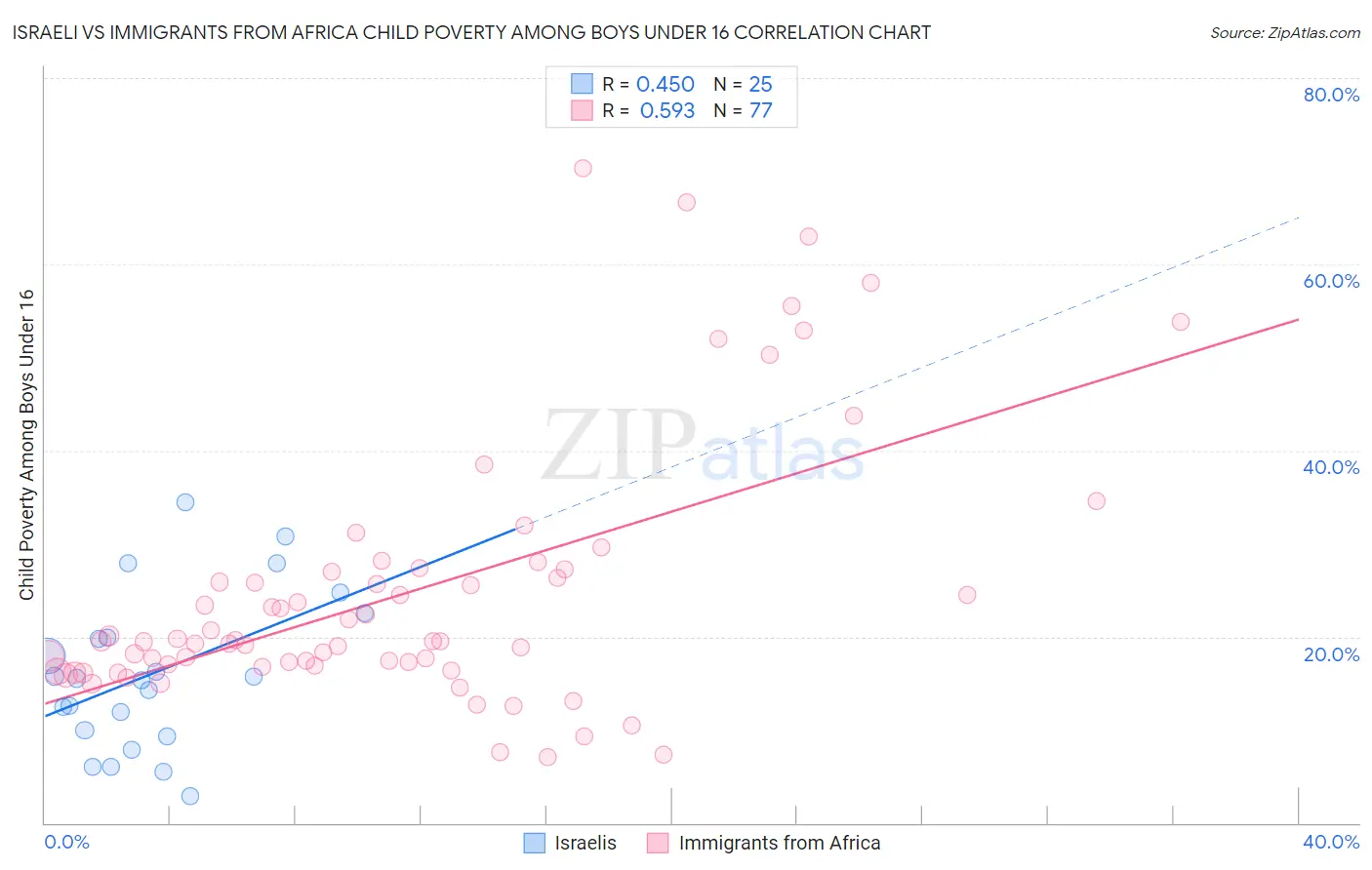 Israeli vs Immigrants from Africa Child Poverty Among Boys Under 16