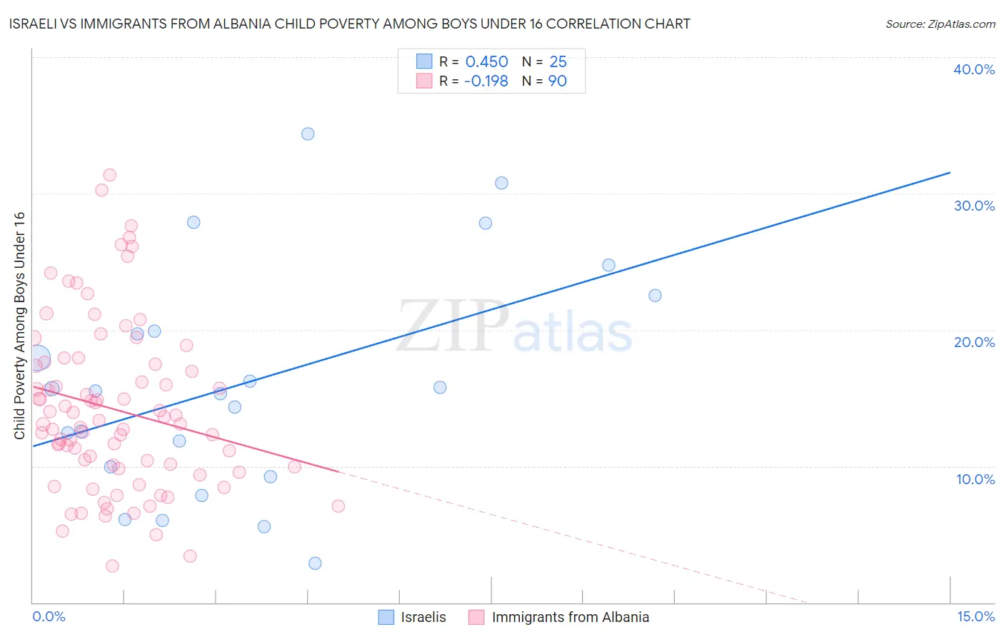 Israeli vs Immigrants from Albania Child Poverty Among Boys Under 16