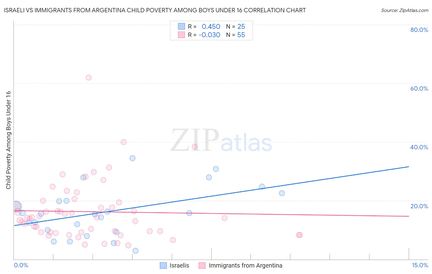 Israeli vs Immigrants from Argentina Child Poverty Among Boys Under 16