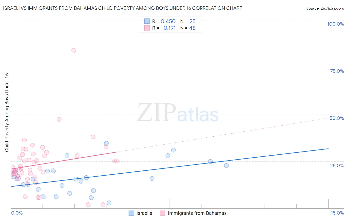 Israeli vs Immigrants from Bahamas Child Poverty Among Boys Under 16