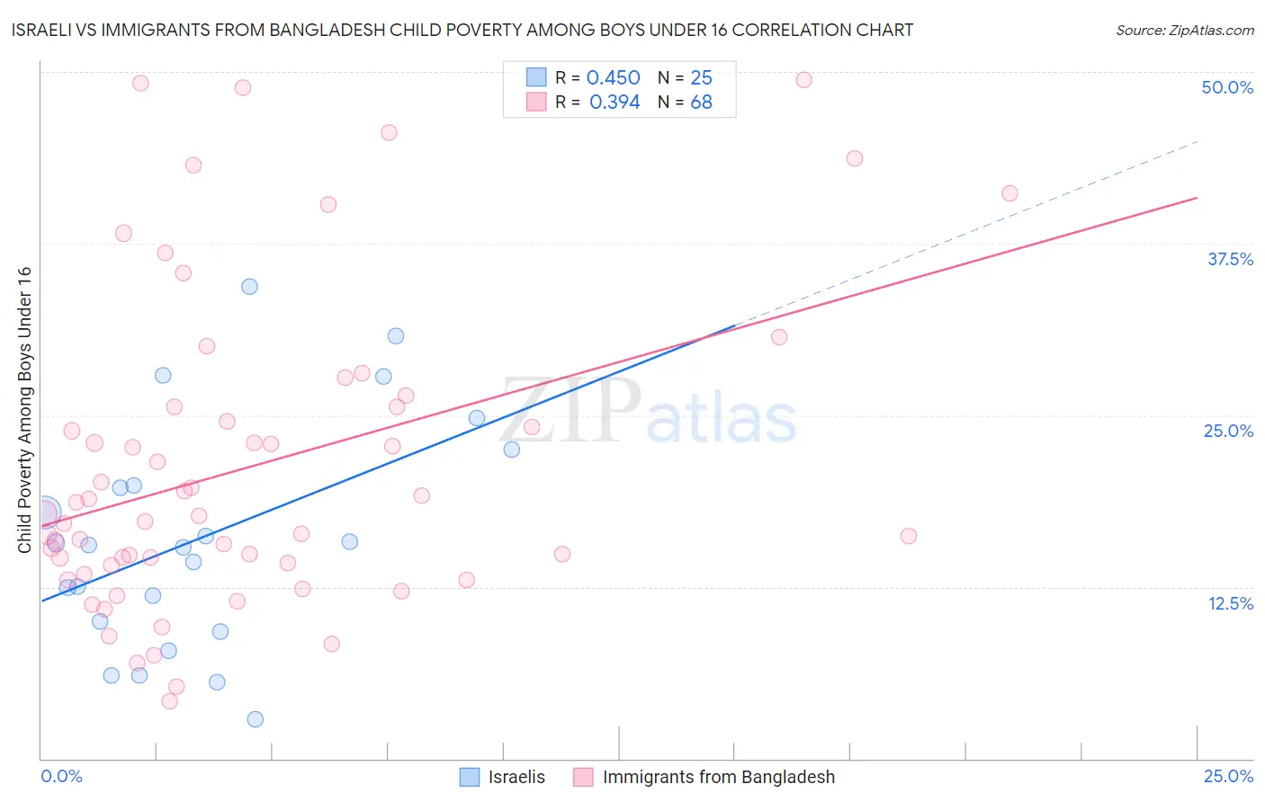 Israeli vs Immigrants from Bangladesh Child Poverty Among Boys Under 16